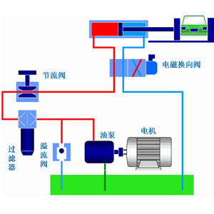 液压系统作为工业领域中的通用型设备应用非常广泛，它通过改变压强以增大作用力。在组成上，液压系统有液压元件和工作介质两大部分组成，其中液压元件可再分为动力元件、执行元件、控制元件、辅助元件四部分。关于这些液压元件详情，看液压过滤器厂家千赢国际液压一篇文章告诉你：